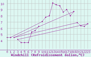 Courbe du refroidissement olien pour Saint Catherine