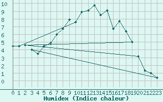 Courbe de l'humidex pour Angermuende