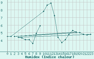 Courbe de l'humidex pour Nyon-Changins (Sw)