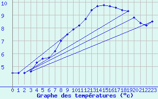 Courbe de tempratures pour Herstmonceux (UK)