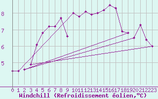 Courbe du refroidissement olien pour Viitasaari