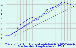 Courbe de tempratures pour Ploudalmezeau (29)