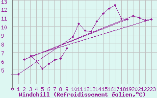 Courbe du refroidissement olien pour Chteaudun (28)
