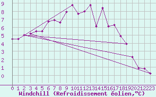 Courbe du refroidissement olien pour Spadeadam