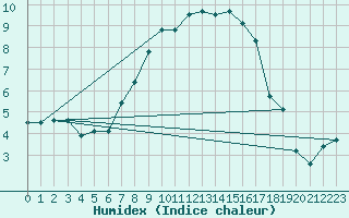 Courbe de l'humidex pour Boltigen