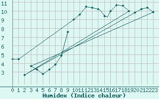 Courbe de l'humidex pour Yeovilton