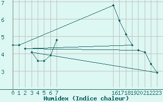 Courbe de l'humidex pour Falkenberg,Kr.Rottal