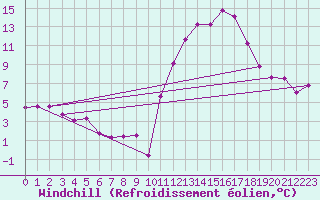 Courbe du refroidissement olien pour Abbeville (80)