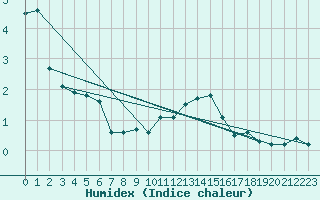 Courbe de l'humidex pour Kaisersbach-Cronhuette