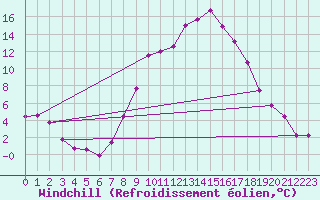 Courbe du refroidissement olien pour Windischgarsten