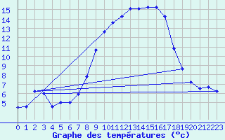 Courbe de tempratures pour Herstmonceux (UK)