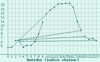 Courbe de l'humidex pour Herstmonceux (UK)