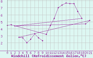 Courbe du refroidissement olien pour Sgur-le-Chteau (19)