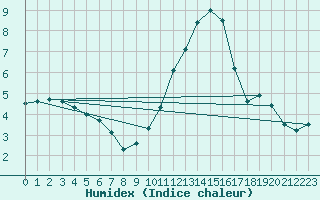 Courbe de l'humidex pour Hoogeveen Aws