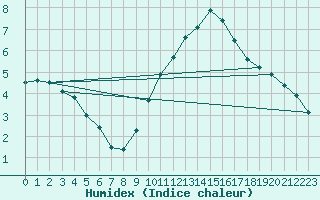 Courbe de l'humidex pour Deauville (14)