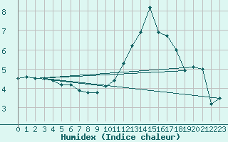 Courbe de l'humidex pour Bulson (08)