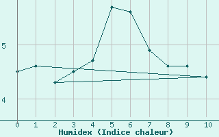 Courbe de l'humidex pour George Island