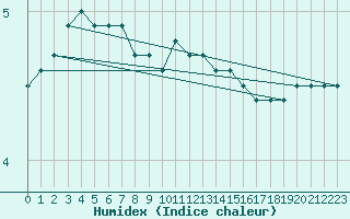 Courbe de l'humidex pour Kiel-Holtenau