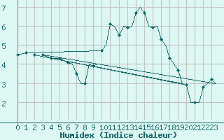 Courbe de l'humidex pour Bournemouth (UK)