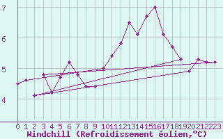 Courbe du refroidissement olien pour Herhet (Be)