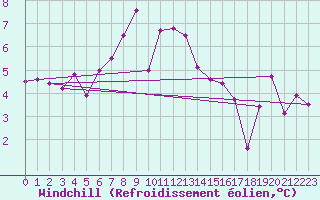Courbe du refroidissement olien pour Zerind