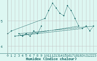 Courbe de l'humidex pour Skrova Fyr