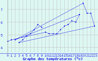 Courbe de tempratures pour Leba