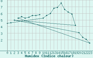 Courbe de l'humidex pour Villacher Alpe
