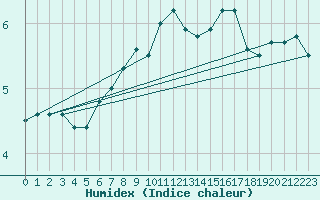 Courbe de l'humidex pour Marienberg