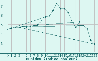 Courbe de l'humidex pour Pully-Lausanne (Sw)