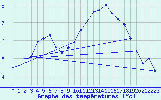 Courbe de tempratures pour Gurteen