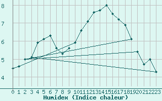 Courbe de l'humidex pour Gurteen