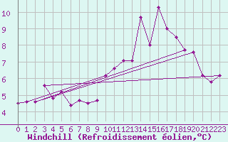 Courbe du refroidissement olien pour Gourdon (46)