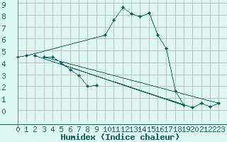 Courbe de l'humidex pour Brilon-Thuelen