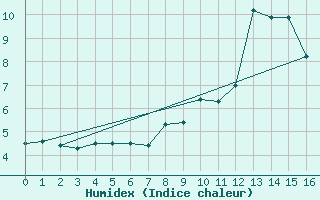 Courbe de l'humidex pour Daroca