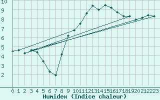 Courbe de l'humidex pour Twenthe (PB)