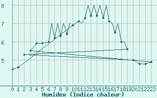 Courbe de l'humidex pour Baden Wurttemberg, Neuostheim