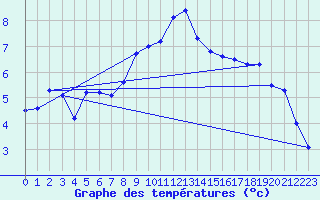 Courbe de tempratures pour Grosser Arber