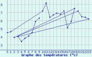 Courbe de tempratures pour Tveitsund