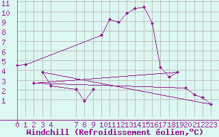 Courbe du refroidissement olien pour Eygliers (05)