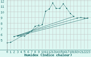 Courbe de l'humidex pour La Dle (Sw)