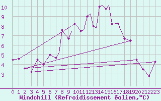 Courbe du refroidissement olien pour Casement Aerodrome