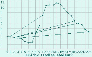 Courbe de l'humidex pour Hoek Van Holland