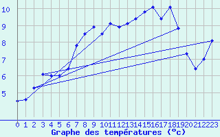 Courbe de tempratures pour Marquise (62)