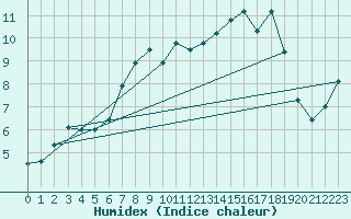 Courbe de l'humidex pour Marquise (62)