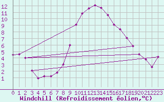 Courbe du refroidissement olien pour Landivisiau (29)