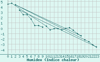 Courbe de l'humidex pour Strbske Pleso