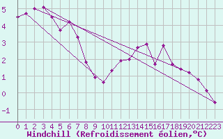 Courbe du refroidissement olien pour Aytr-Plage (17)