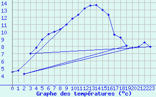 Courbe de tempratures pour Gottfrieding