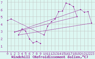Courbe du refroidissement olien pour Palic